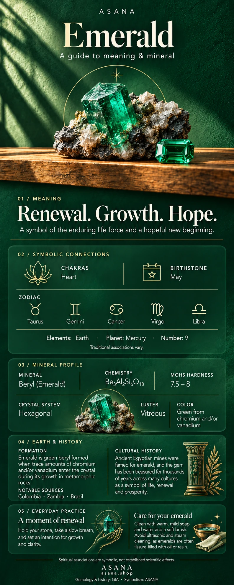 Illustrated emerald gemstone guide showing crystal meaning, symbolism and mineral properties.